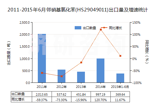 2011-2015年6月鄰硝基氯化苯(HS29049011)出口量及增速統(tǒng)計 2011-2015年6月鄰硝基氯化苯(HS29049011)出口量及增速統(tǒng)計